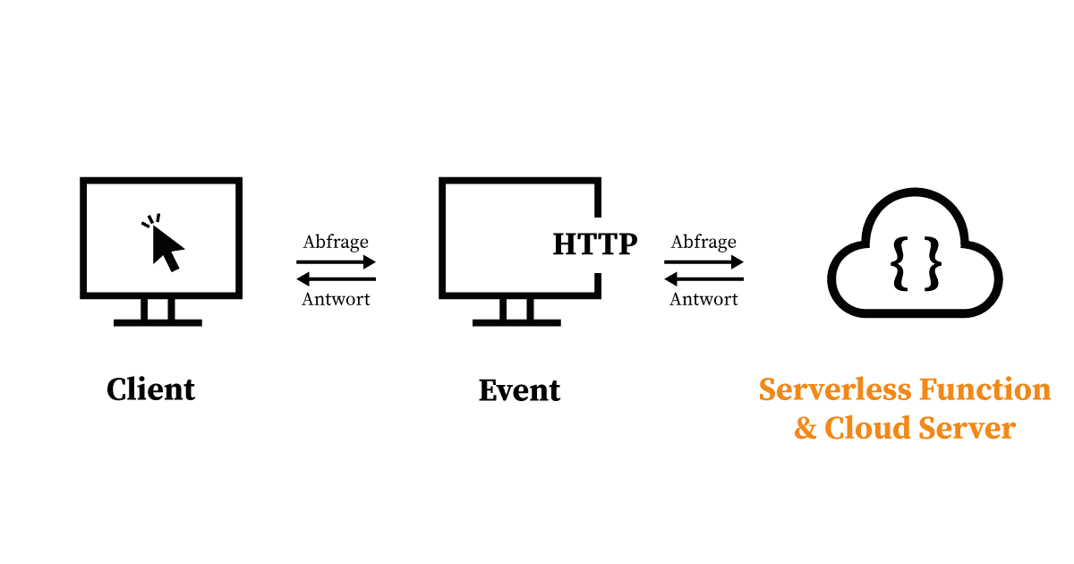 Serverless Function: Backend-Code ausführen ohne Server 