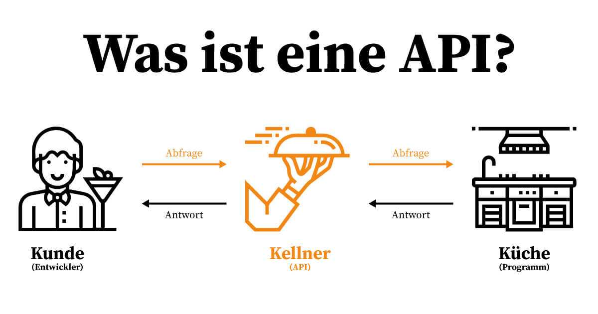 Was ist eine API: Eine einfache Erklärung für Selbstständige | Titelbild