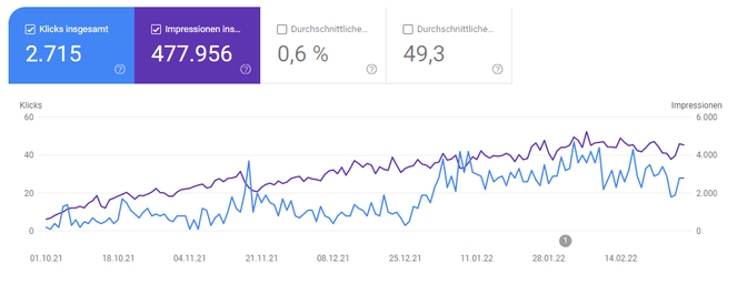 SEO Agentur Kassel: Search Console Daten