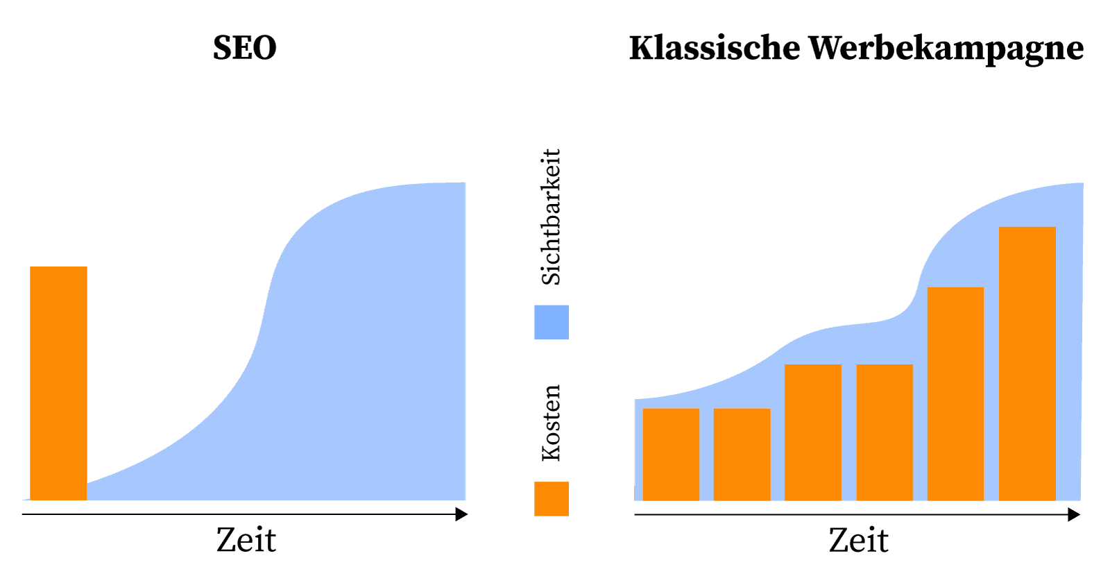 SEO Agentur Kassel Preise | SEO vs klassische Werbekampagne